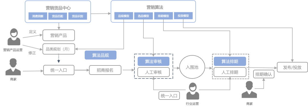 智能招商流程