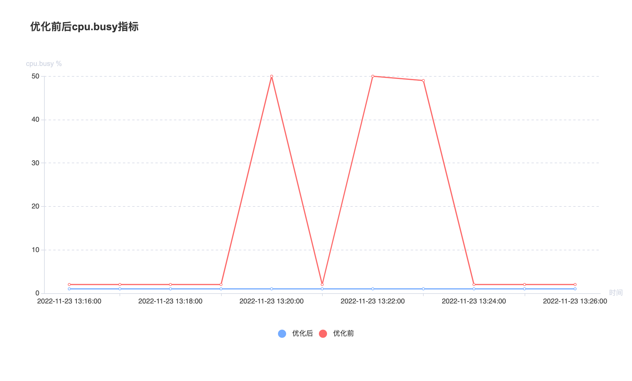 图10 cpu.busy指标优化前后对比