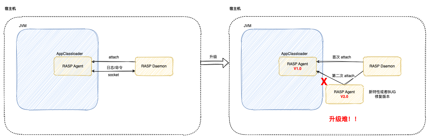 图5 运行时Java Agent的实现原理与升级过程