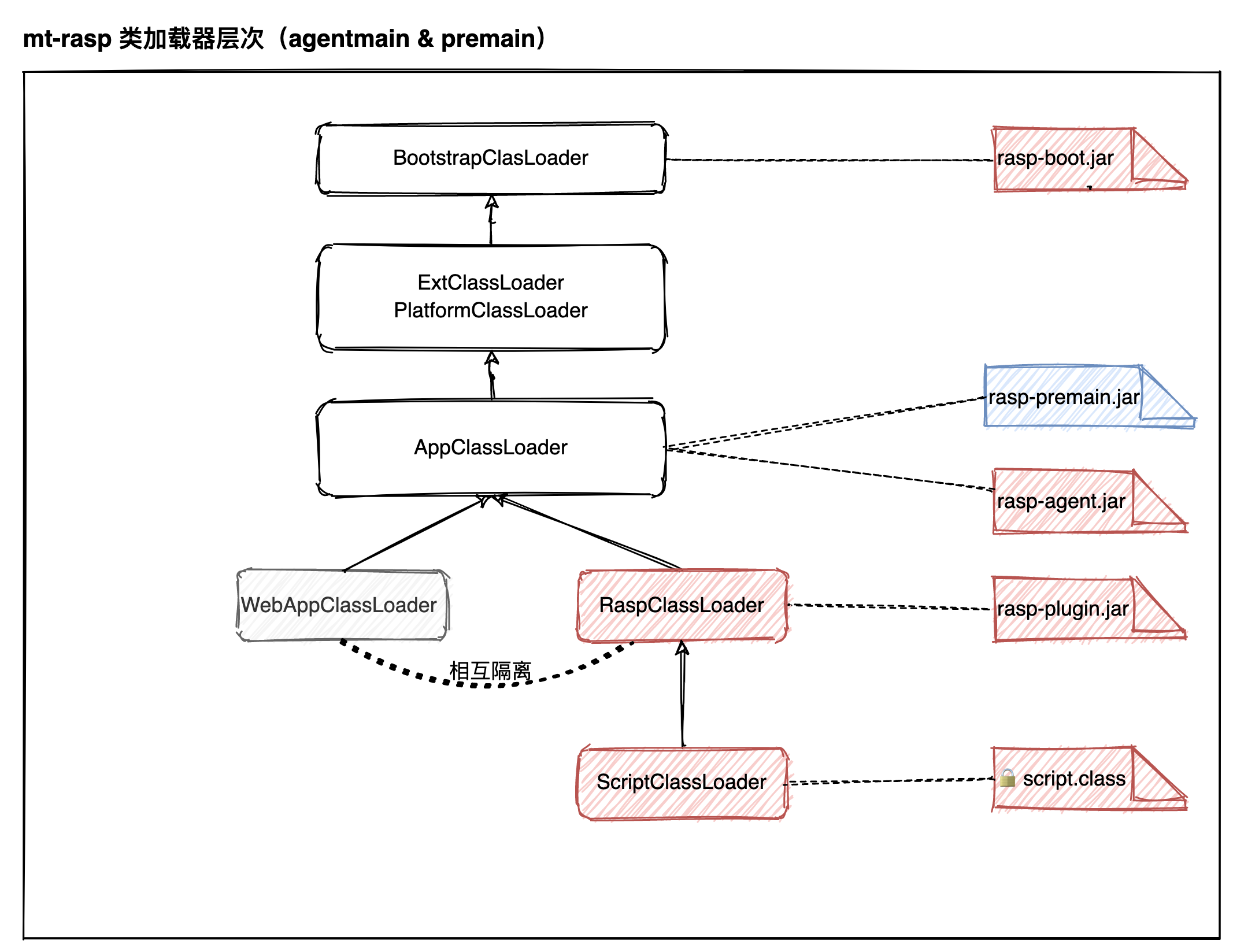 图13 RASP类加载器增加premain agent