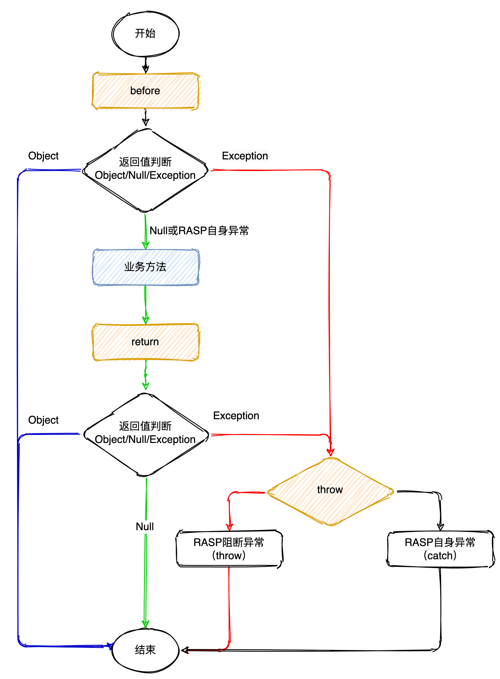 图16 RASP阻断热修复控制流程