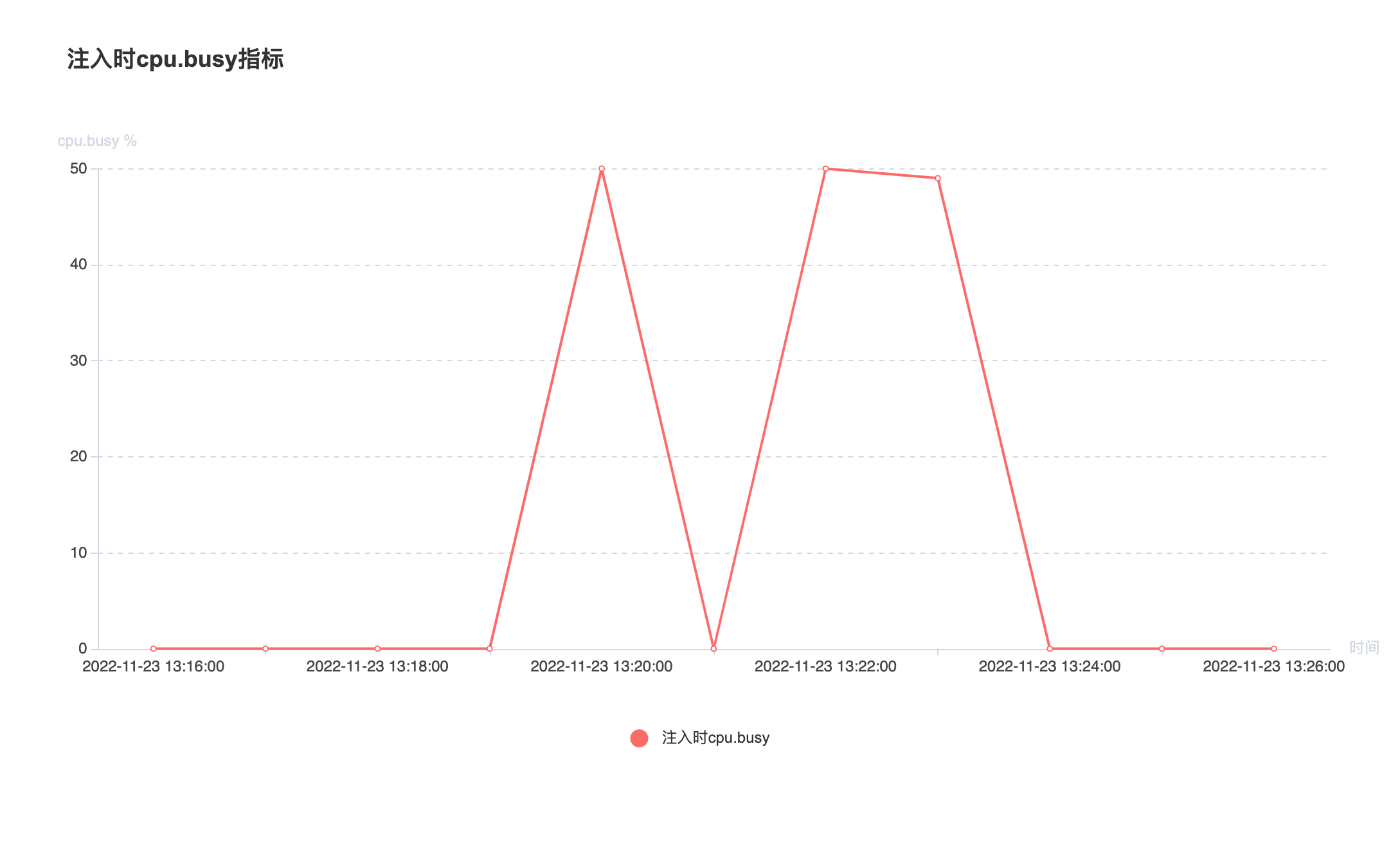 图3 运行时注入cpu.busy指标抖动情况