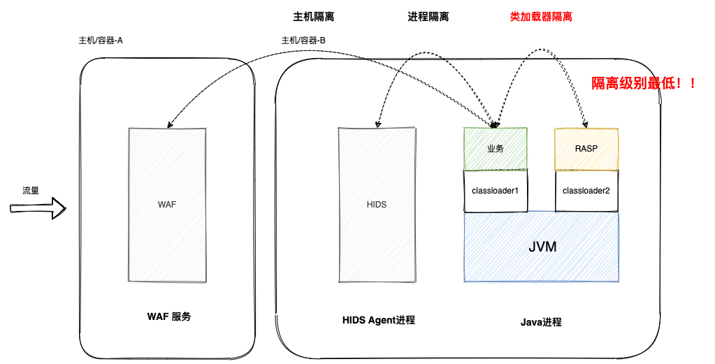 图2 主机安全防护产品与业务的隔离等级