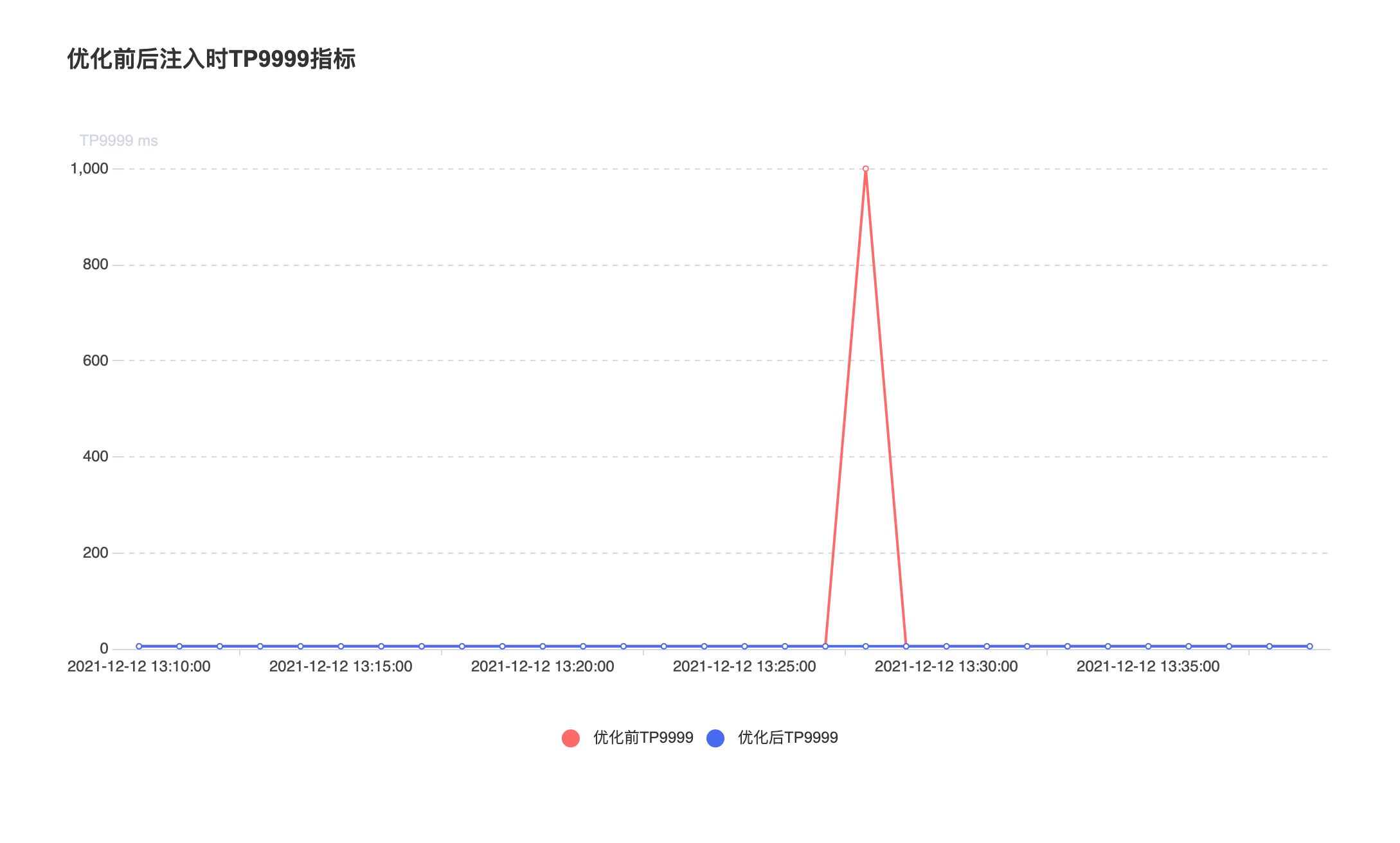 图14 优化前后注入时TP9999指标