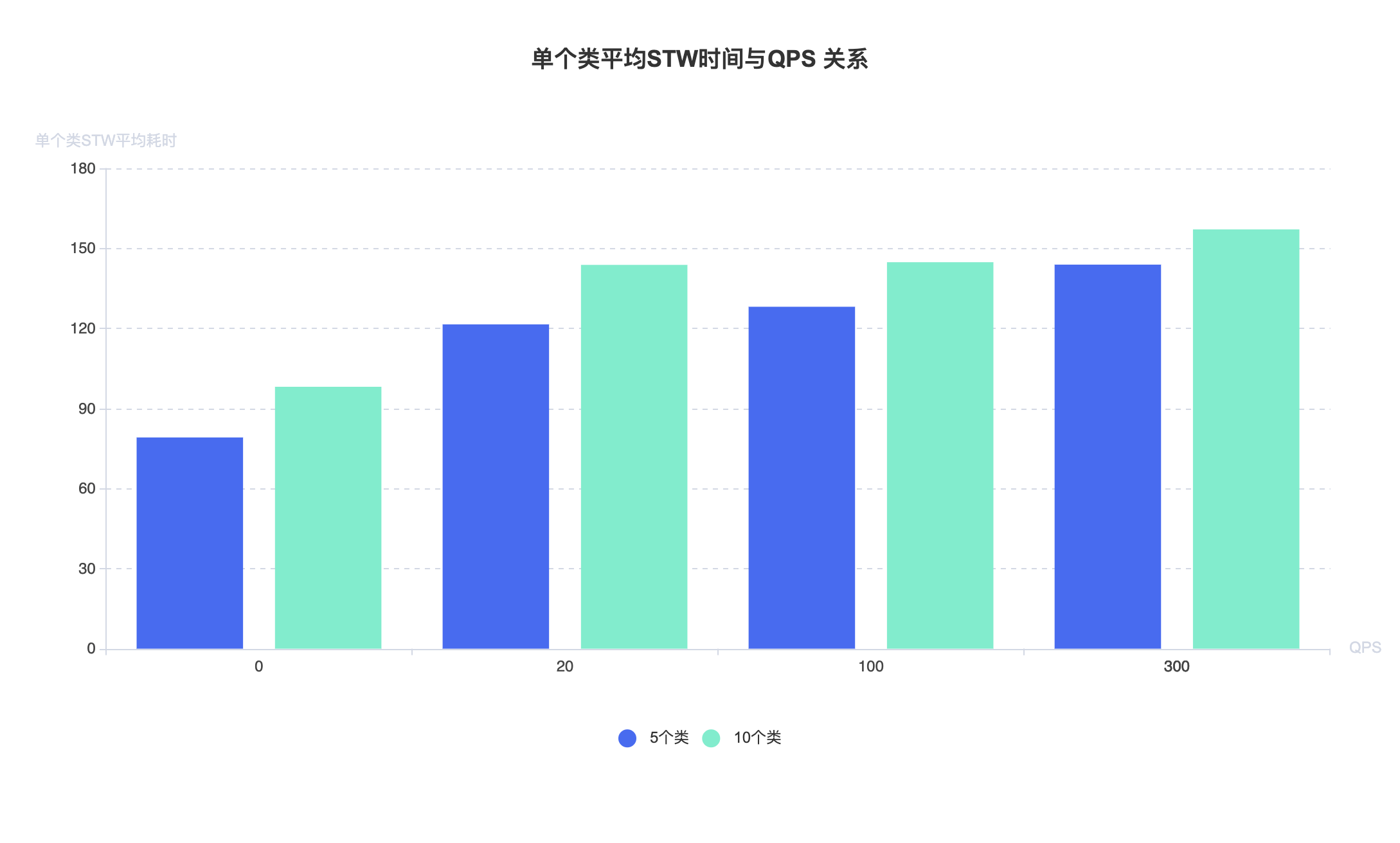 图12 类转换STW时间与服务QPS、转换类数量的关系